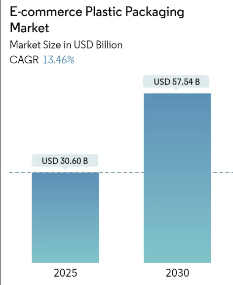 E-commerce Plastic Packaging Market Size E-commerce Plastic Packaging Market Summary